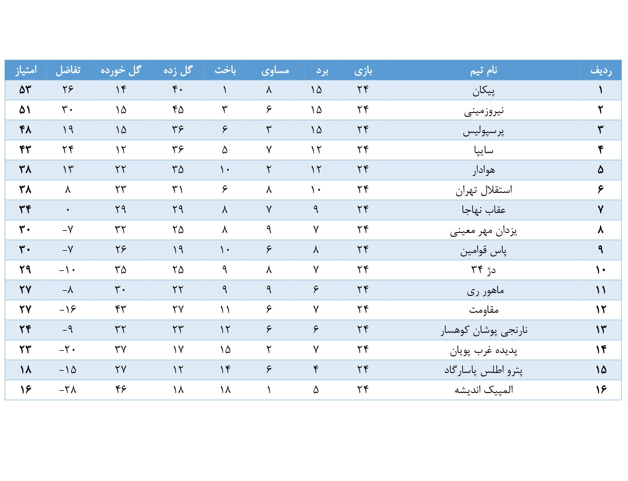 نتایج لیگ برتر امید تهران