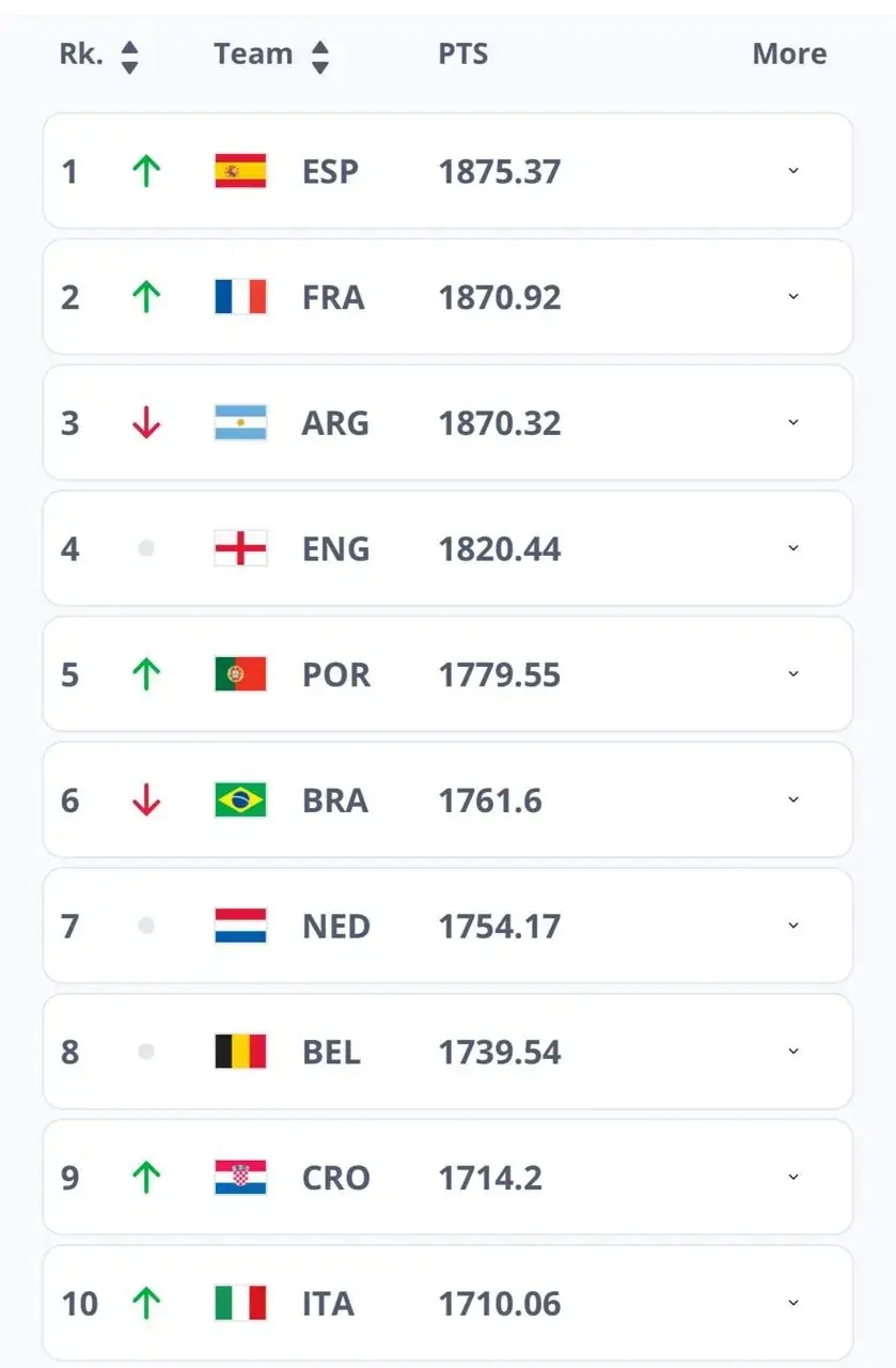 رنکینگ جدید فیفا | سقوط ایران و ژاپن، صعود اسپانیا به صدر جهان
