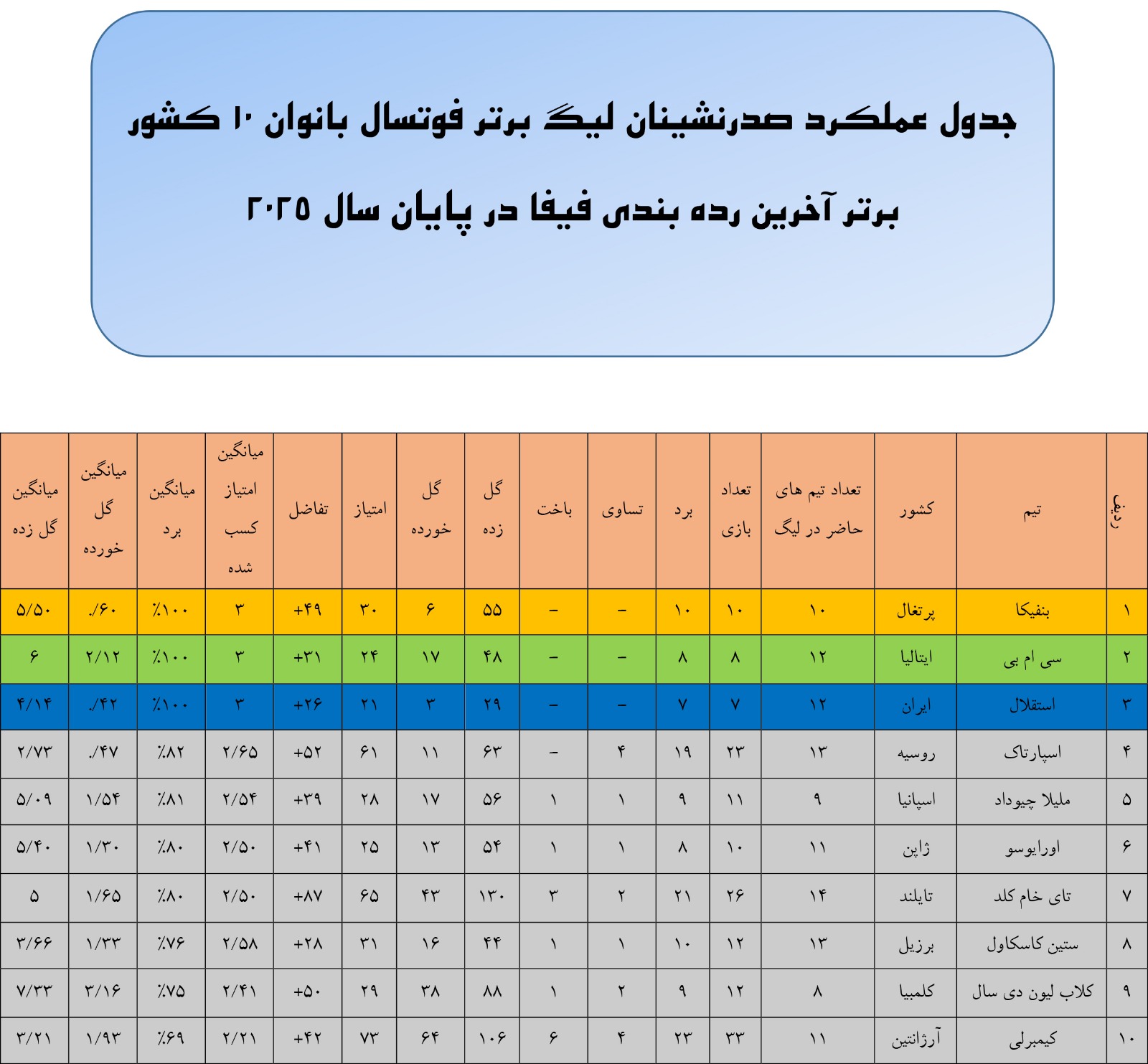 تیم فوتسال بانوان استقلال ایران با بهترین خط دفاعی در میان ۱۰ لیگ برتر جهان