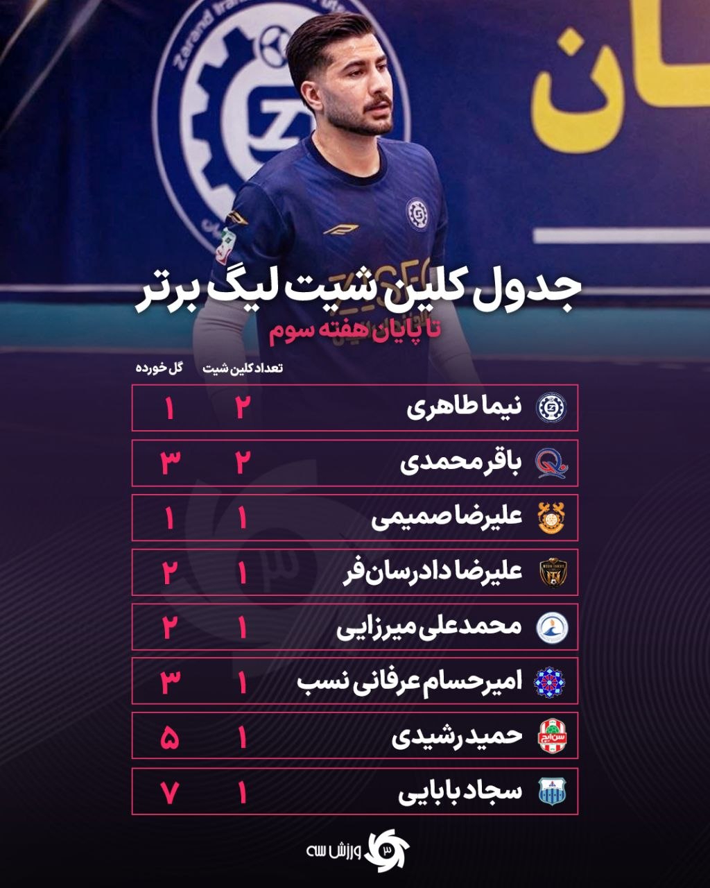 نیما طاهری با ۲ کلینشیت مدعی تازه دروازه تیم ملی فوتسال شد